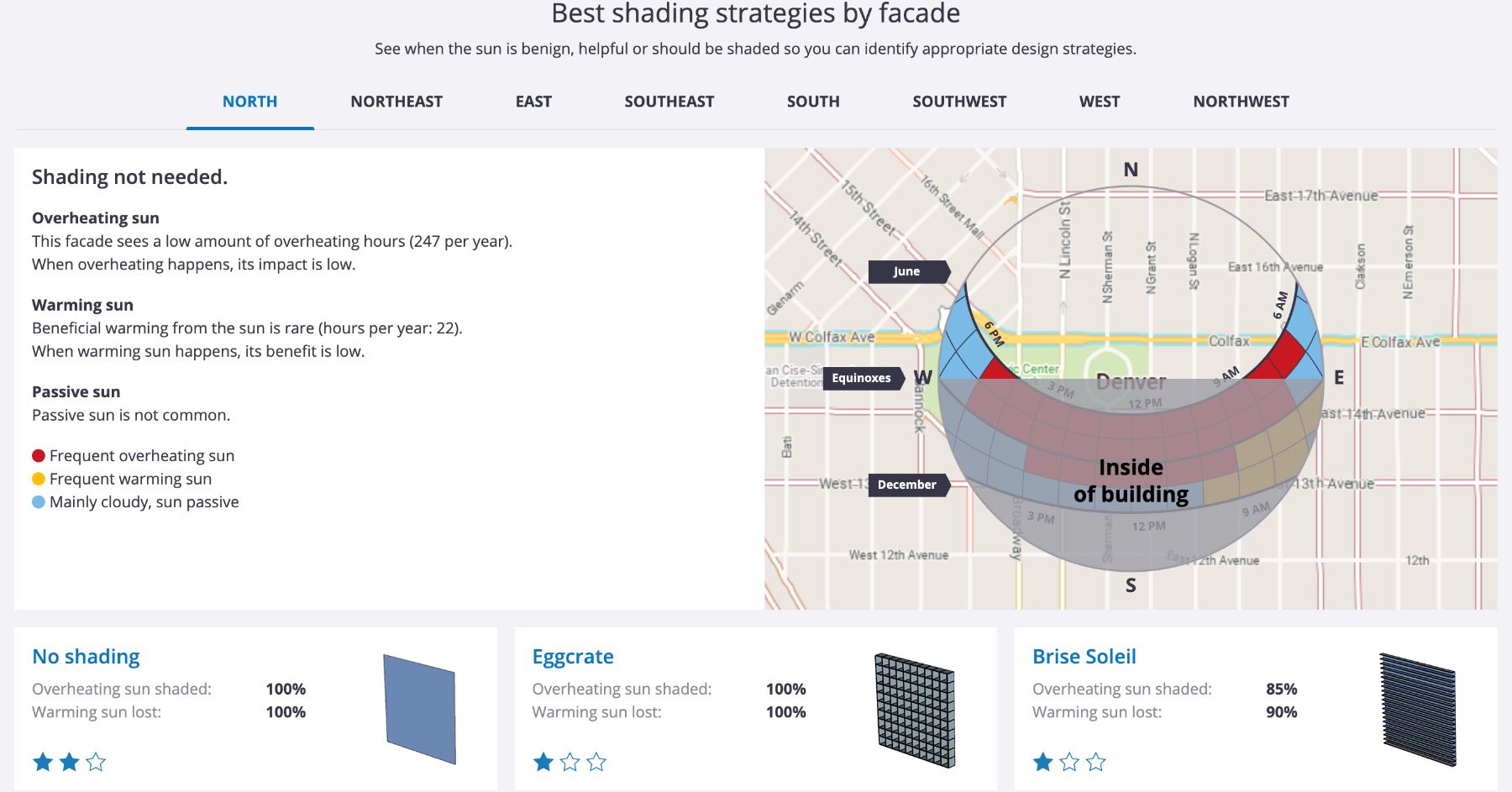 Best shading strategies by facade