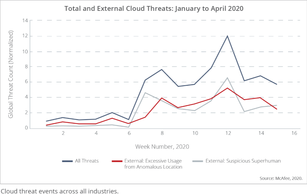 Total Cloud Threats