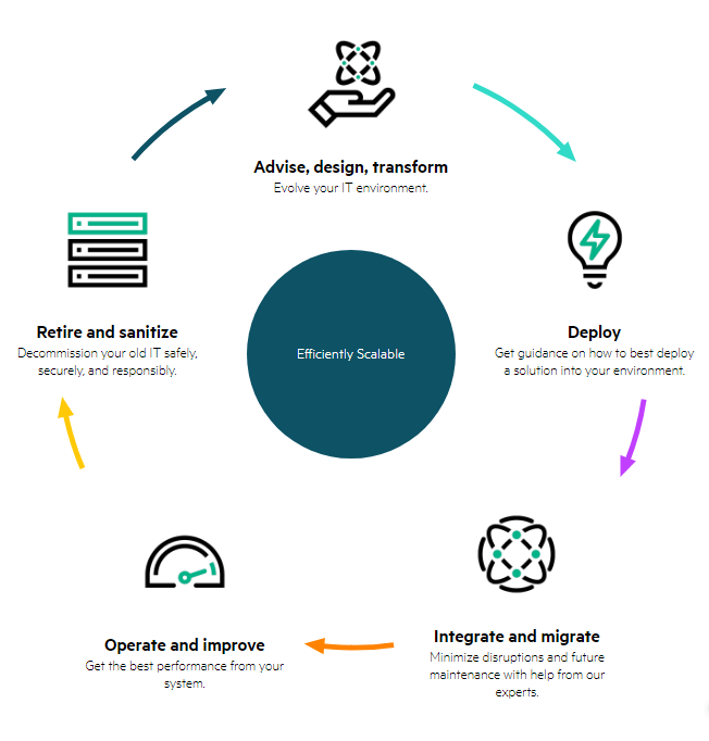 HPE IT lifecycle