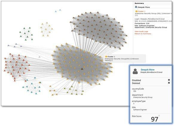 Veritas social network analysis