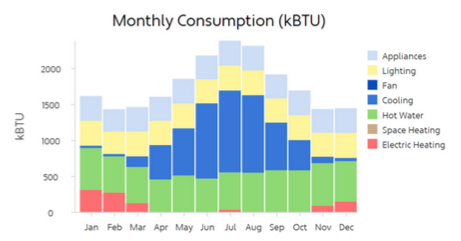 Monthly Consumption Chart