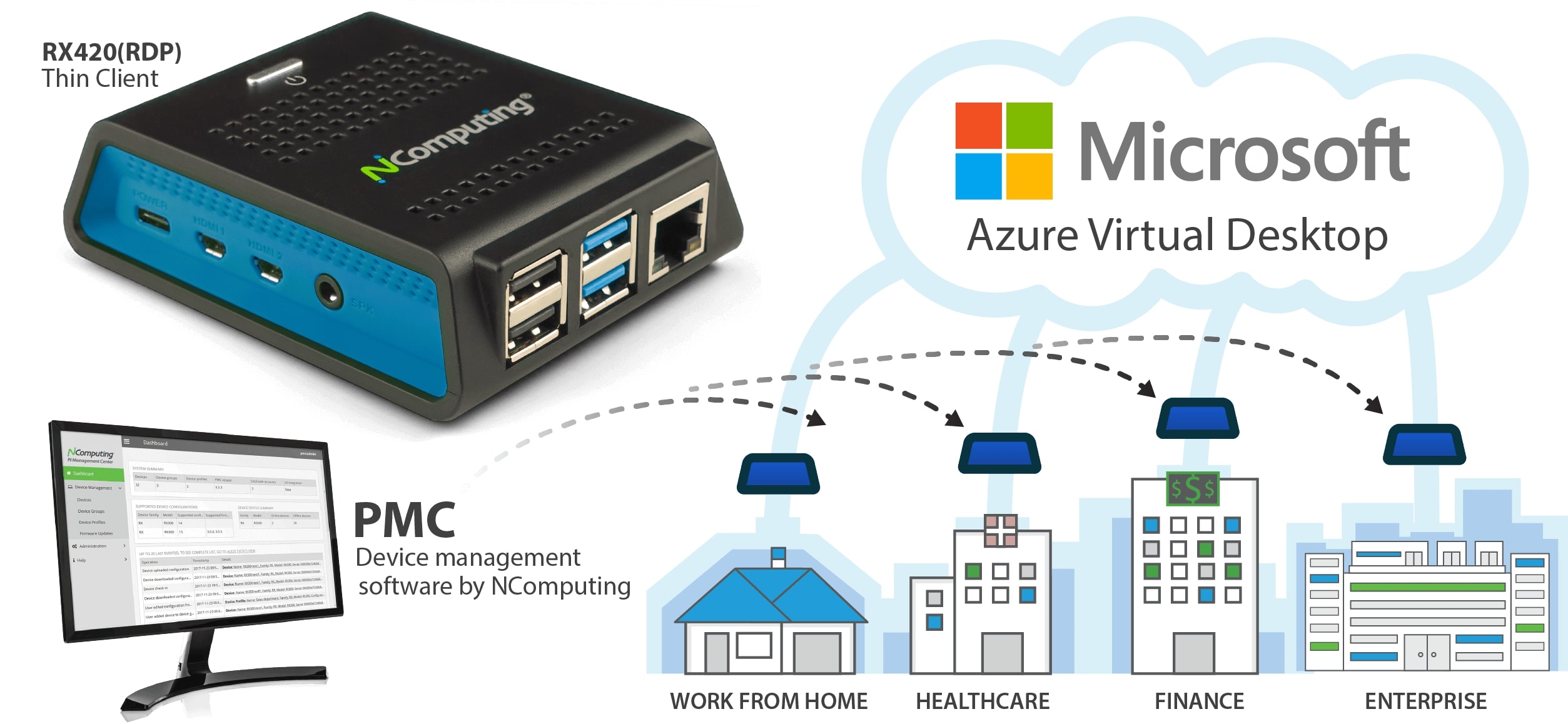 NComputing RX420 (RDP) PMC for AVD architecture