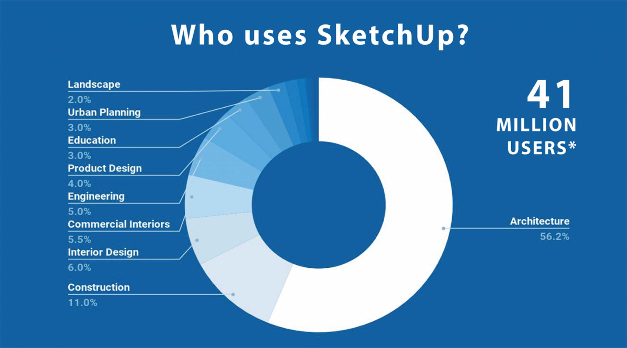 Who Uses SketchUp
