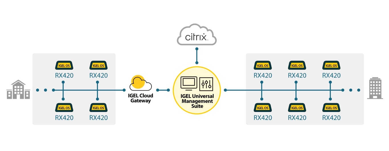 NComputing RX420(IGEL) architecture