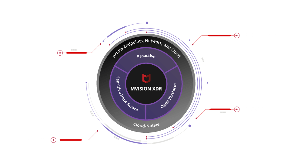 Trelix XDR Use Cases
