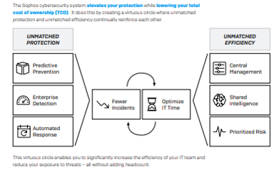 Sophos Unmatched Protection and Unmatched Efficiency