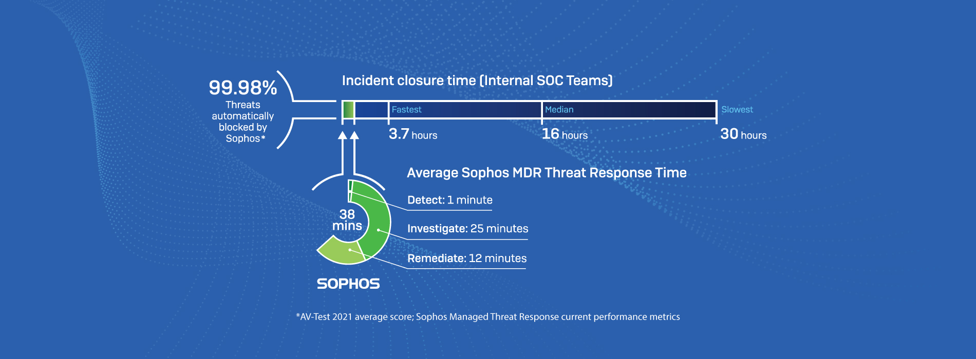 Sophos-Managed-Threat-Response-current-performance-metrics
